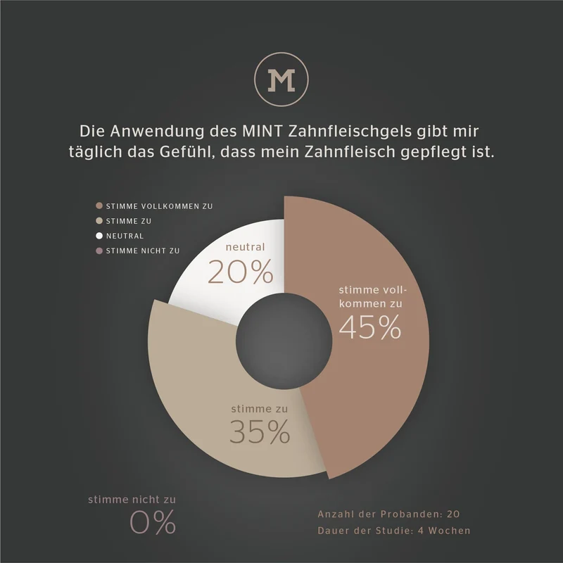MINT ZAHNFLEISCHGEL MIT VITAMIN E