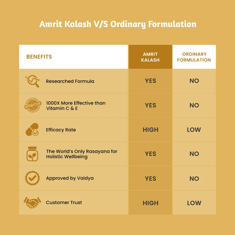 MAHARISHI AMRIT KALASH (600 Gram Paste and 60 Tablets)