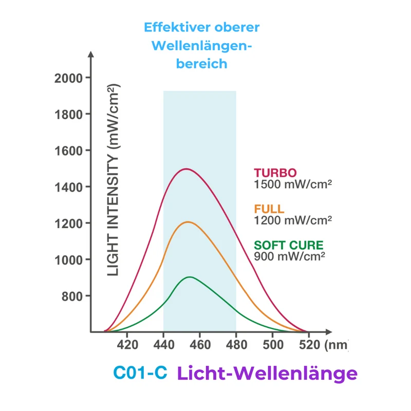Polymerisationslampe mit Radiometer & 1.200 mW/cm²