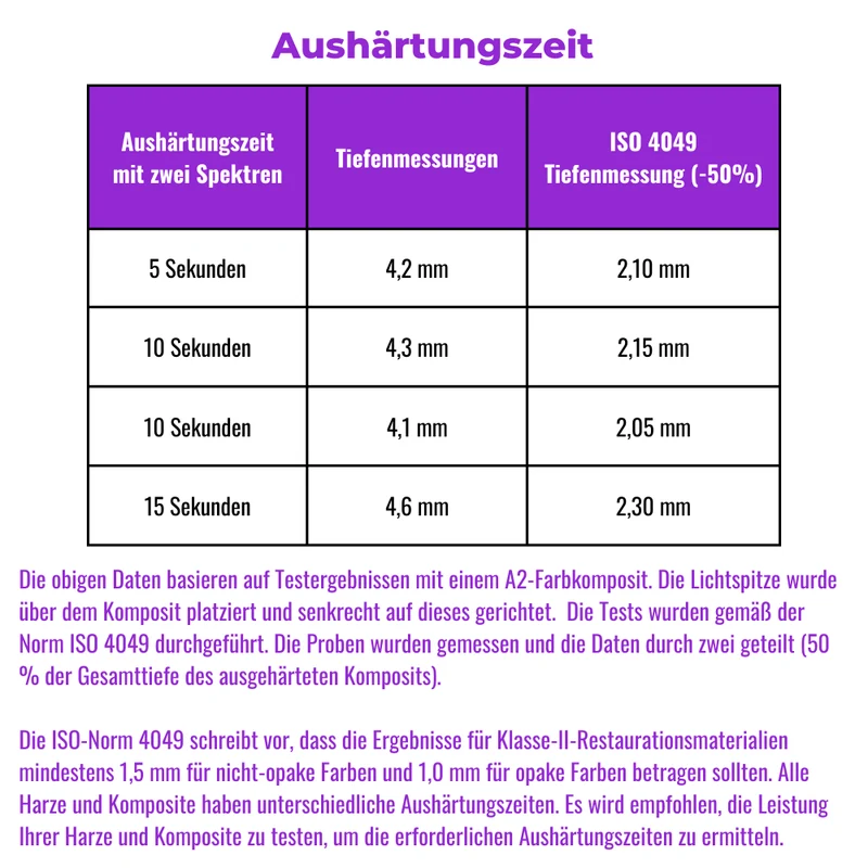 Polymerisationslampe mit Radiometer & 1.200 mW/cm²