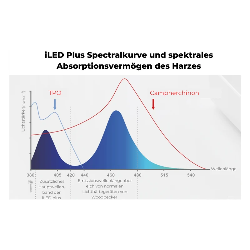 iLED Plus Polymerisationslampe mit Direct-Light-Source-Head & 2.300 mw/cm²