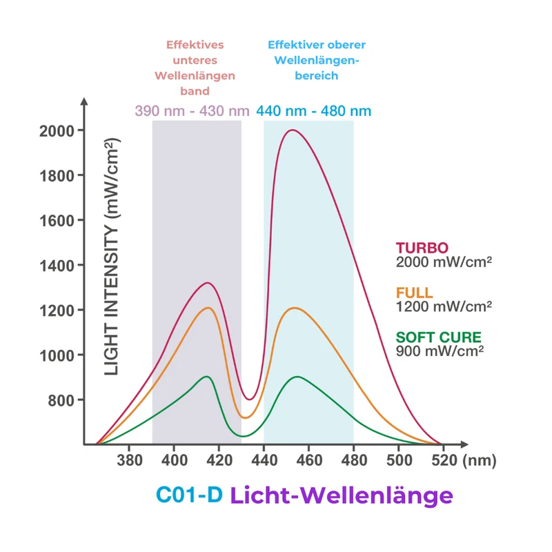 Glasfaser-Lichtleiter für Polymerisationslampe C01-D