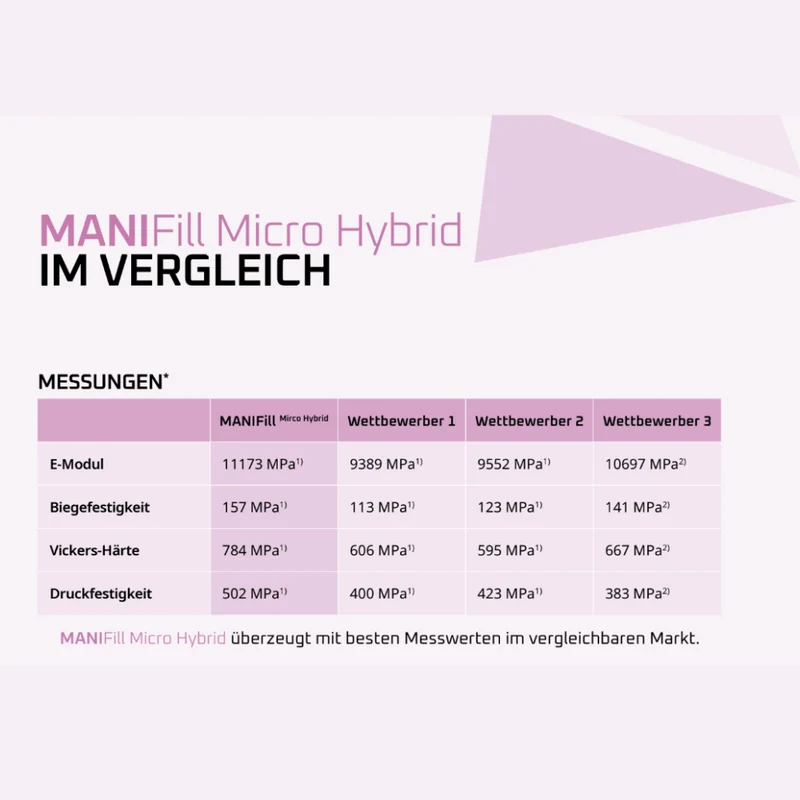 MANIFill Micro Hybrid | Lichthärtendes Microhybrid-Komposit | 4g Spritze