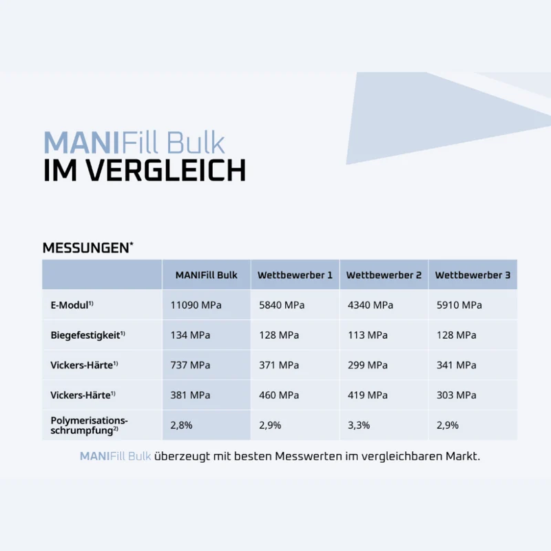 MANIFill Bulk - Bulk-Fill-Komposit Klasse-I- und -II-Restaurationen | 2g Spritze incl. 10 Applikationsspitzen