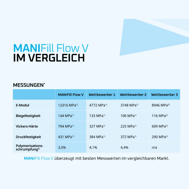 MANIFill Flow-V | Hochviskoses fließfähiges Komposit | 2g Spritze mit 10 Applikationsspitzen