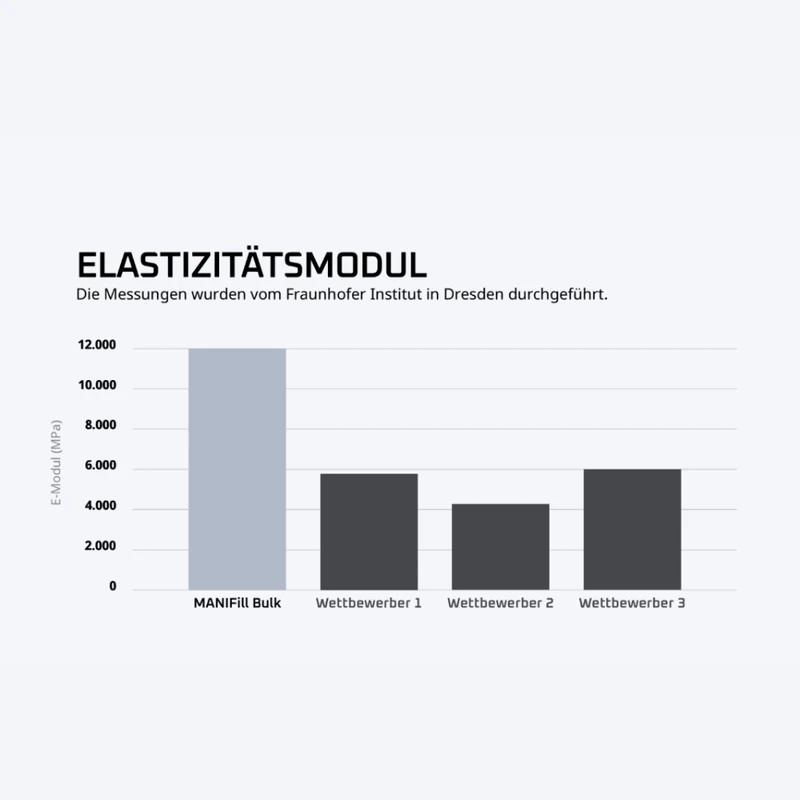 MANIFill Bulk - Bulk-Fill-Komposit Klasse-I- und -II-Restaurationen | 16 Kompulen à 0,25g (entspricht 4g)