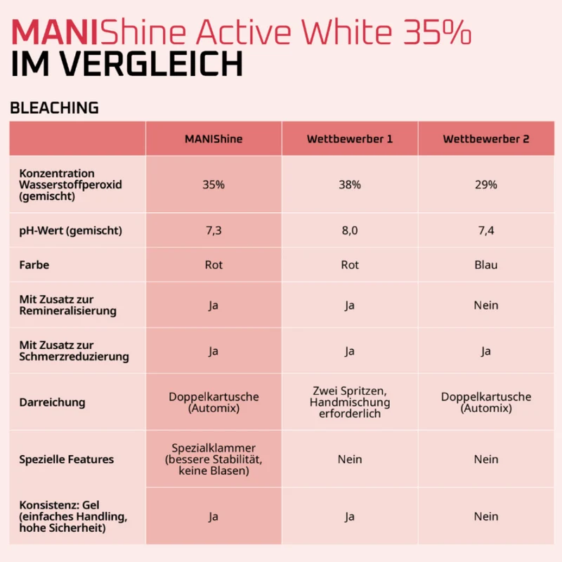 MANIShine Whitening Office Set - Bleachingmaterial mit 35% Wasserstoffperoxid